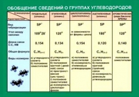Таблица Обобщение сведений групп углеводородов (винил) - «globural.ru» - Серов