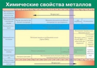 Таблица Химические свойства металлов (винил) - «globural.ru» - Серов