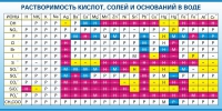 Стенд "Растворимость кислот, солей и оснований в воде (краткая)" - «globural.ru» - Серов