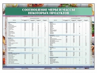 Стенд "Соотношение меры и массы некоторых продуктов" - «globural.ru» - Серов