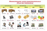 Плакаты и таблицы по немецкому языку - «globural.ru» - Серов