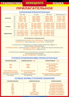 Таблица Грамматика немецкого языка. Имя прилагательное 1000*1400 винил - «globural.ru» - Серов