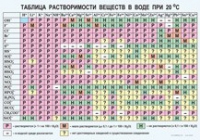 Химия. Растворимость солей, кислот и оснований в воде - «globural.ru» - Серов