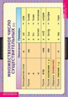 Английский язык  Существительные. Прилагательные. Числительные (комплект таблиц) - «globural.ru» - Серов