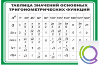 Стенд "Таблица значений основных тригонометрических функций" (вариант 1) - «globural.ru» - Серов