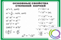 Стенд "Основные свойства степеней корней" - «globural.ru» - Серов