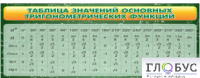 Стенд "Таблица значений основных тригонометрических функций" (вариант 2) - «globural.ru» - Серов