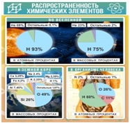 Стенд "Распространенность химических элементов" - «globural.ru» - Серов
