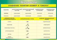 Таблица Сравнение понятий изомер и гомолог 1000*1400 винил - «globural.ru» - Серов