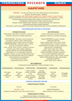 Таблица Грамматика русского языка. Наречие 1000*1400 винил - «globural.ru» - Серов