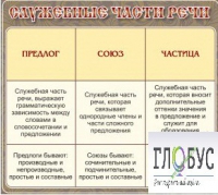 Стенд "Служебные части речи" - «globural.ru» - Серов