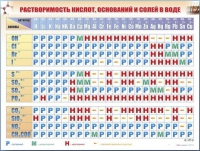 Справочно-информационный стенд (электронный, световой) "Растворимость кислот, оснований и солей в воде" - «globural.ru» - Серов