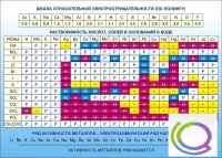 Стенд "Растворимость кислот, солей и оснований в воде (подробная)" - «globural.ru» - Серов