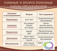 Стенд "Главные и второстепенные члены предложения" - «globural.ru» - Серов