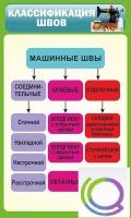 Стенд "Классификация швов" - «globural.ru» - Серов
