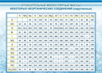Стенд "Относительные молекулярные массы" - «globural.ru» - Серов