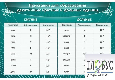 Стенд "Приставки для образования десятичных кратных и дольных единиц" - «globural.ru» - Серов